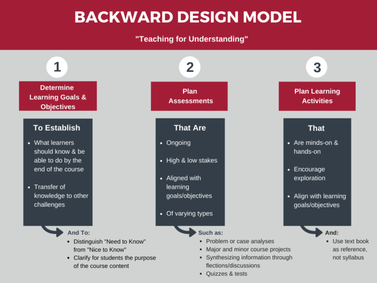 visual representation of the backward design model